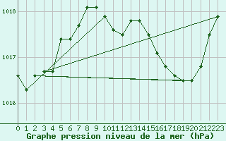 Courbe de la pression atmosphrique pour Le Luc - Cannet des Maures (83)