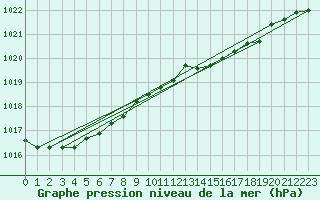 Courbe de la pression atmosphrique pour Wiesenburg