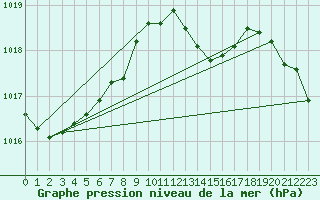 Courbe de la pression atmosphrique pour Orlans (45)