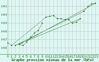 Courbe de la pression atmosphrique pour Motril