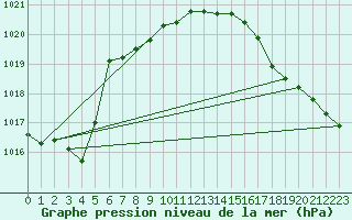Courbe de la pression atmosphrique pour Aadorf / Tnikon