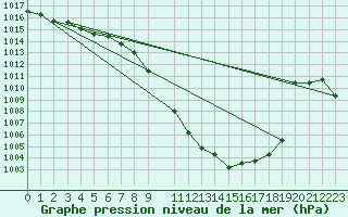 Courbe de la pression atmosphrique pour Sion (Sw)