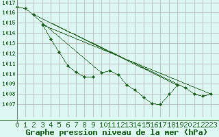 Courbe de la pression atmosphrique pour Grardmer (88)