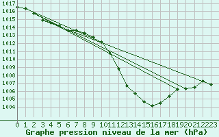 Courbe de la pression atmosphrique pour Delemont