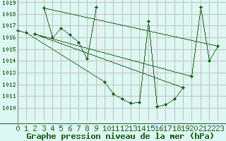 Courbe de la pression atmosphrique pour Caravaca Fuentes del Marqus