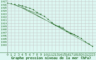 Courbe de la pression atmosphrique pour Kuopio Ritoniemi