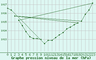 Courbe de la pression atmosphrique pour Pointe de Chassiron (17)