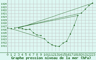 Courbe de la pression atmosphrique pour Mosen