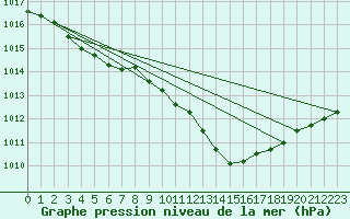 Courbe de la pression atmosphrique pour Geilenkirchen