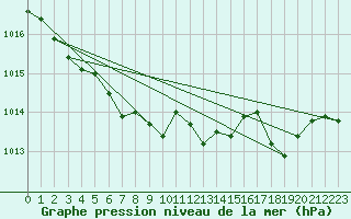 Courbe de la pression atmosphrique pour Ile Rousse (2B)