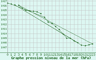 Courbe de la pression atmosphrique pour Orlans (45)