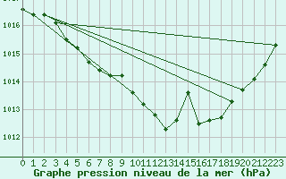 Courbe de la pression atmosphrique pour Melun (77)