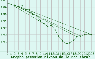 Courbe de la pression atmosphrique pour Artern