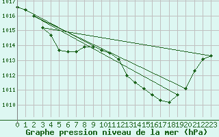 Courbe de la pression atmosphrique pour Perpignan Moulin  Vent (66)