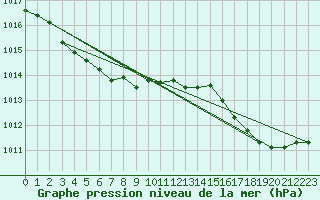 Courbe de la pression atmosphrique pour Pointe de Chassiron (17)