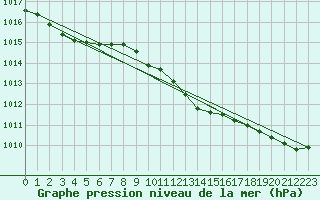 Courbe de la pression atmosphrique pour Tartu