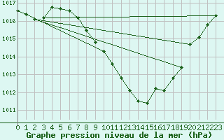 Courbe de la pression atmosphrique pour Evionnaz