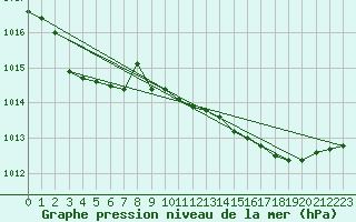 Courbe de la pression atmosphrique pour Bremervoerde