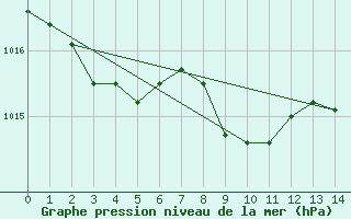 Courbe de la pression atmosphrique pour Saint Girons (09)