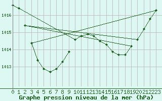 Courbe de la pression atmosphrique pour Burketown