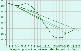 Courbe de la pression atmosphrique pour Ble - Binningen (Sw)