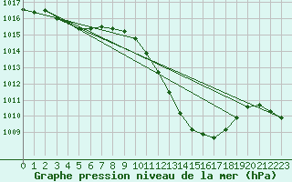 Courbe de la pression atmosphrique pour Lerida (Esp)