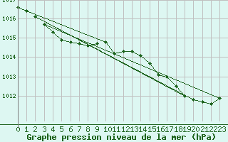 Courbe de la pression atmosphrique pour Sainte-Ouenne (79)