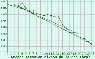 Courbe de la pression atmosphrique pour Stoetten