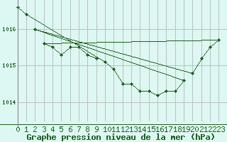 Courbe de la pression atmosphrique pour Dundrennan