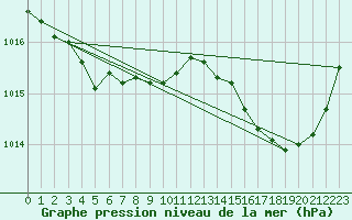 Courbe de la pression atmosphrique pour Boulogne (62)