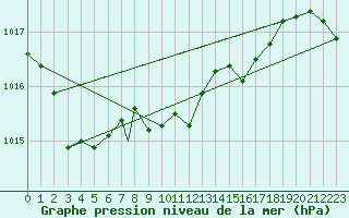 Courbe de la pression atmosphrique pour Aydin
