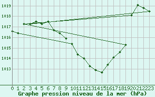 Courbe de la pression atmosphrique pour Groebming