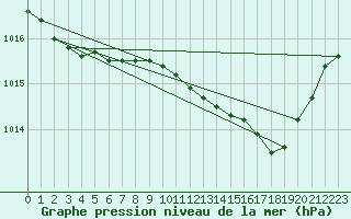 Courbe de la pression atmosphrique pour Saint-Vran (05)