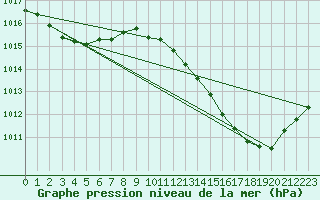 Courbe de la pression atmosphrique pour Crest (26)