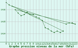 Courbe de la pression atmosphrique pour Leeming