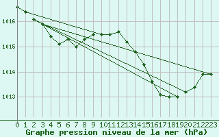 Courbe de la pression atmosphrique pour Agde (34)