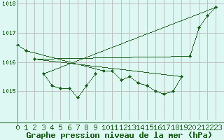 Courbe de la pression atmosphrique pour Alistro (2B)