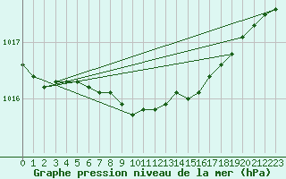 Courbe de la pression atmosphrique pour Inari Rajajooseppi