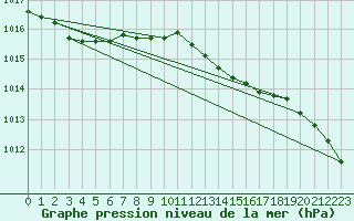 Courbe de la pression atmosphrique pour Berlin-Dahlem