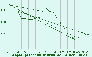 Courbe de la pression atmosphrique pour Woluwe-Saint-Pierre (Be)