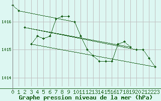 Courbe de la pression atmosphrique pour Caserta