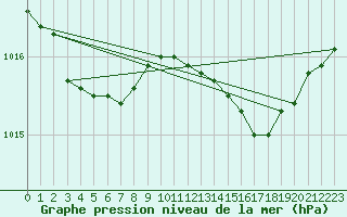 Courbe de la pression atmosphrique pour Cap Mele (It)