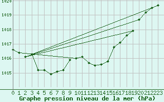 Courbe de la pression atmosphrique pour Herstmonceux (UK)
