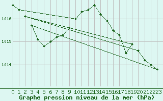 Courbe de la pression atmosphrique pour Sorcy-Bauthmont (08)