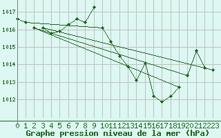 Courbe de la pression atmosphrique pour San Pablo de los Montes