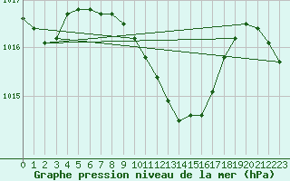 Courbe de la pression atmosphrique pour Tekirdag