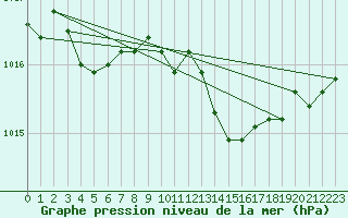 Courbe de la pression atmosphrique pour Coulommes-et-Marqueny (08)