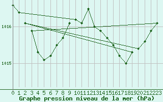 Courbe de la pression atmosphrique pour Solenzara - Base arienne (2B)