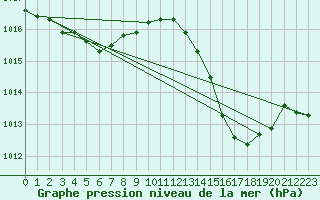 Courbe de la pression atmosphrique pour Cap Corse (2B)