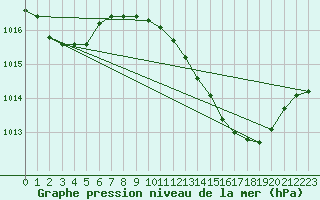 Courbe de la pression atmosphrique pour Huelva